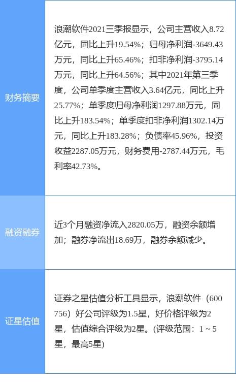 浪潮軟件2021年實(shí)現(xiàn)凈利潤(rùn)4213.04萬(wàn)元，成功扭虧為盈，計(jì)算機(jī)軟硬件業(yè)務(wù)展現(xiàn)復(fù)蘇勢(shì)頭